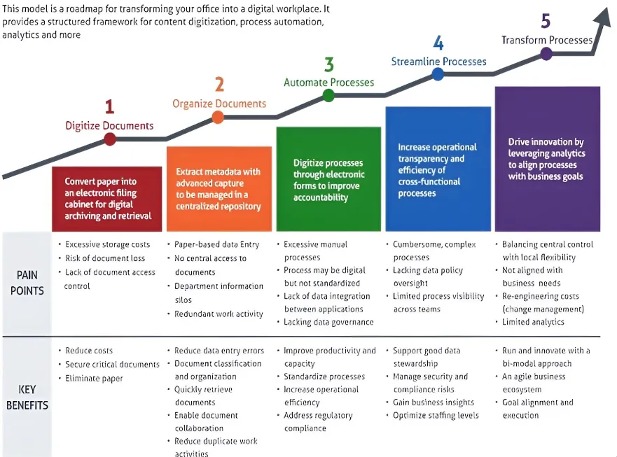 Roadmap and model for digital transformation